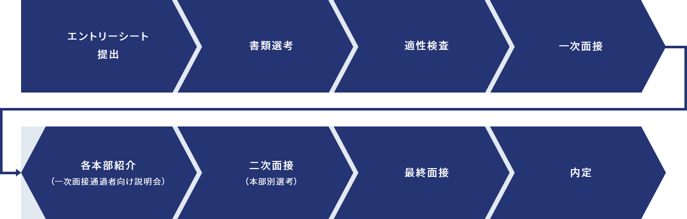 エントリーシート提出＞書類選考＞適性検査＞一時面談＞各本部紹介＞二次面接＞最終面接＞内定